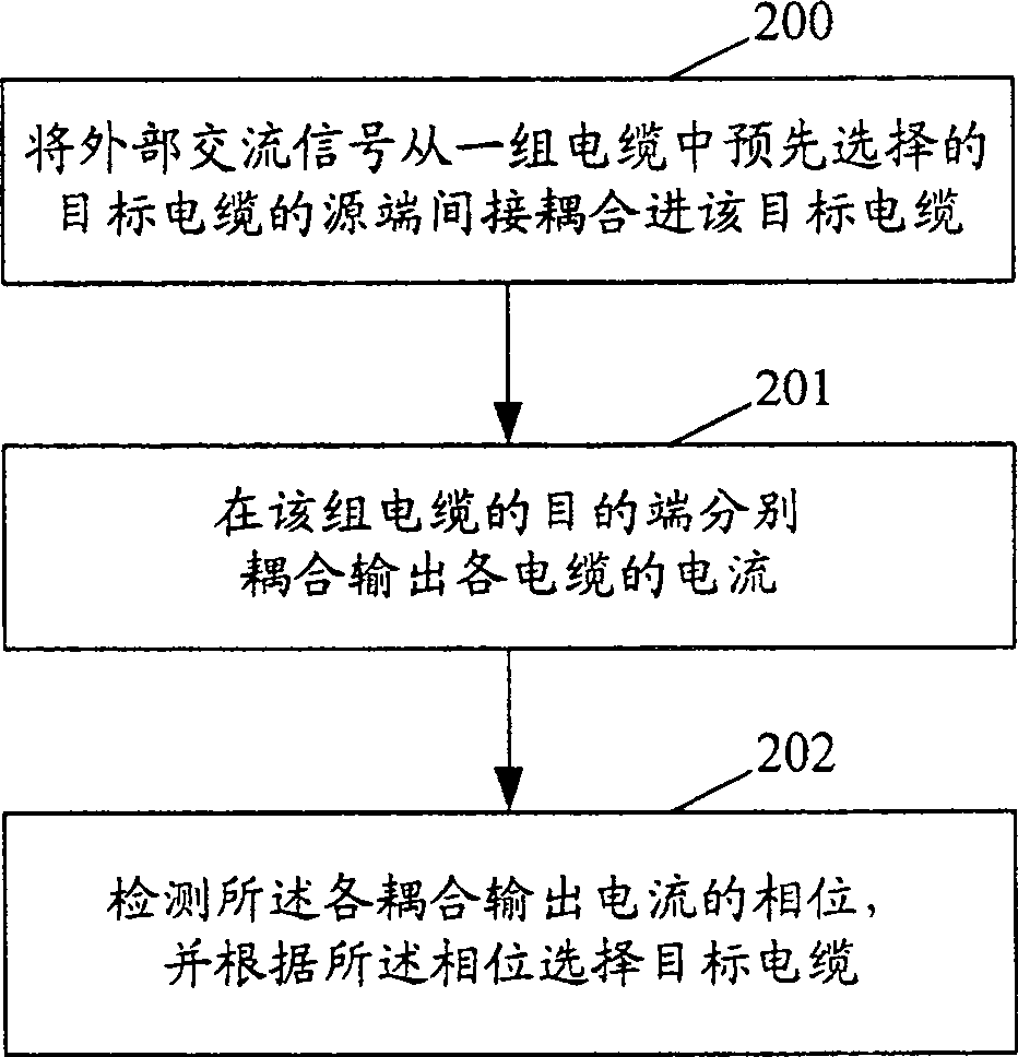 Cable identifying method and cable identifying instrument