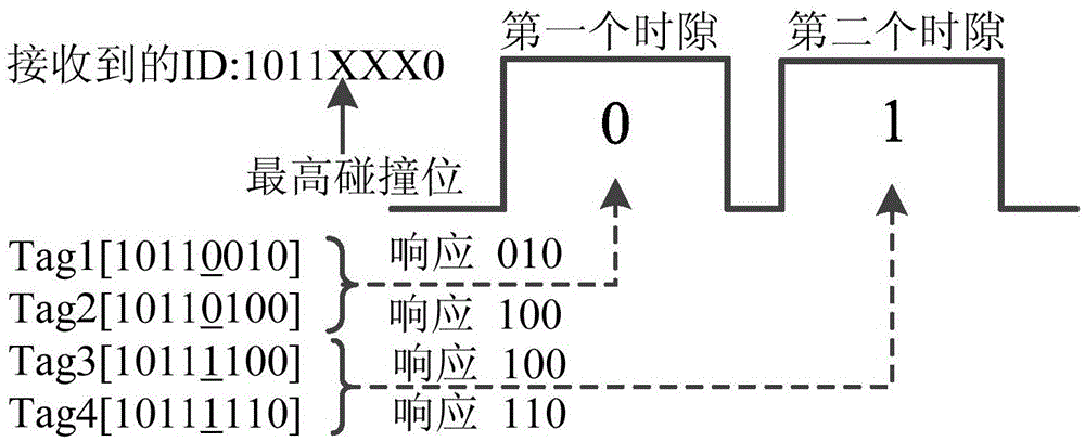 A Tag Anti-collision Method Based on Low Redundancy Search Tree