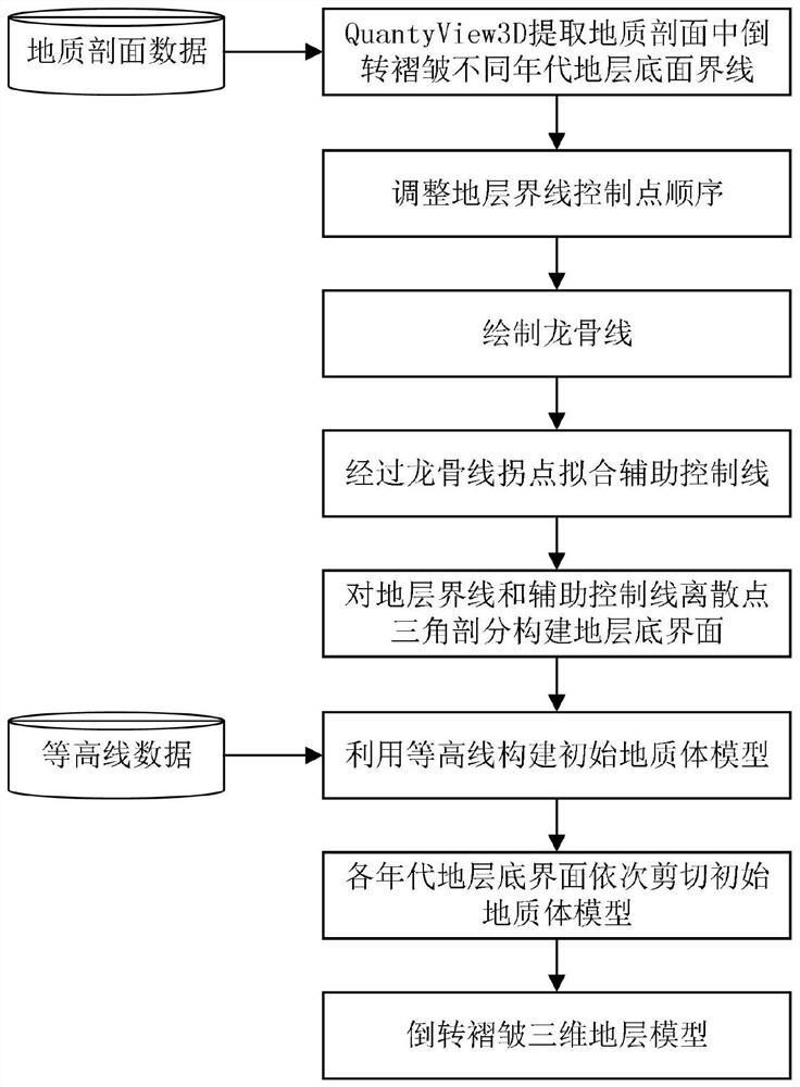 3D Geological Modeling Method of Inverted Fold Based on Section Line and Keel Line Control