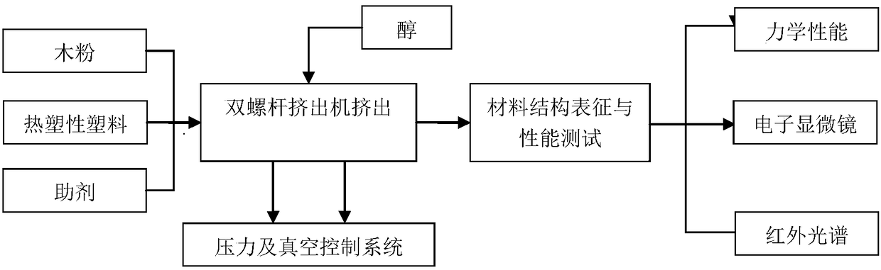 A method for preparing wood-plastic composites by subcritical alcohol extrusion