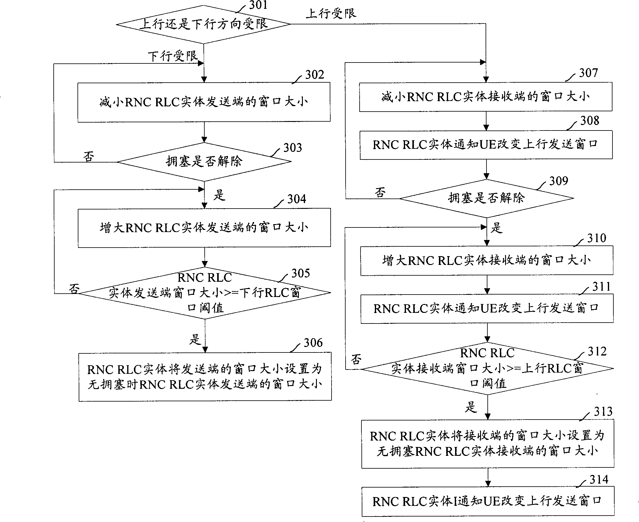 Control method of network flow
