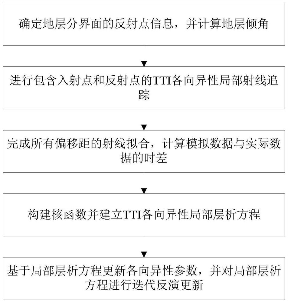 Local tomography method and system for tti anisotropy