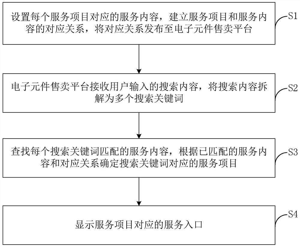 Electronic component selling platform service item searching method, device and computer equipment