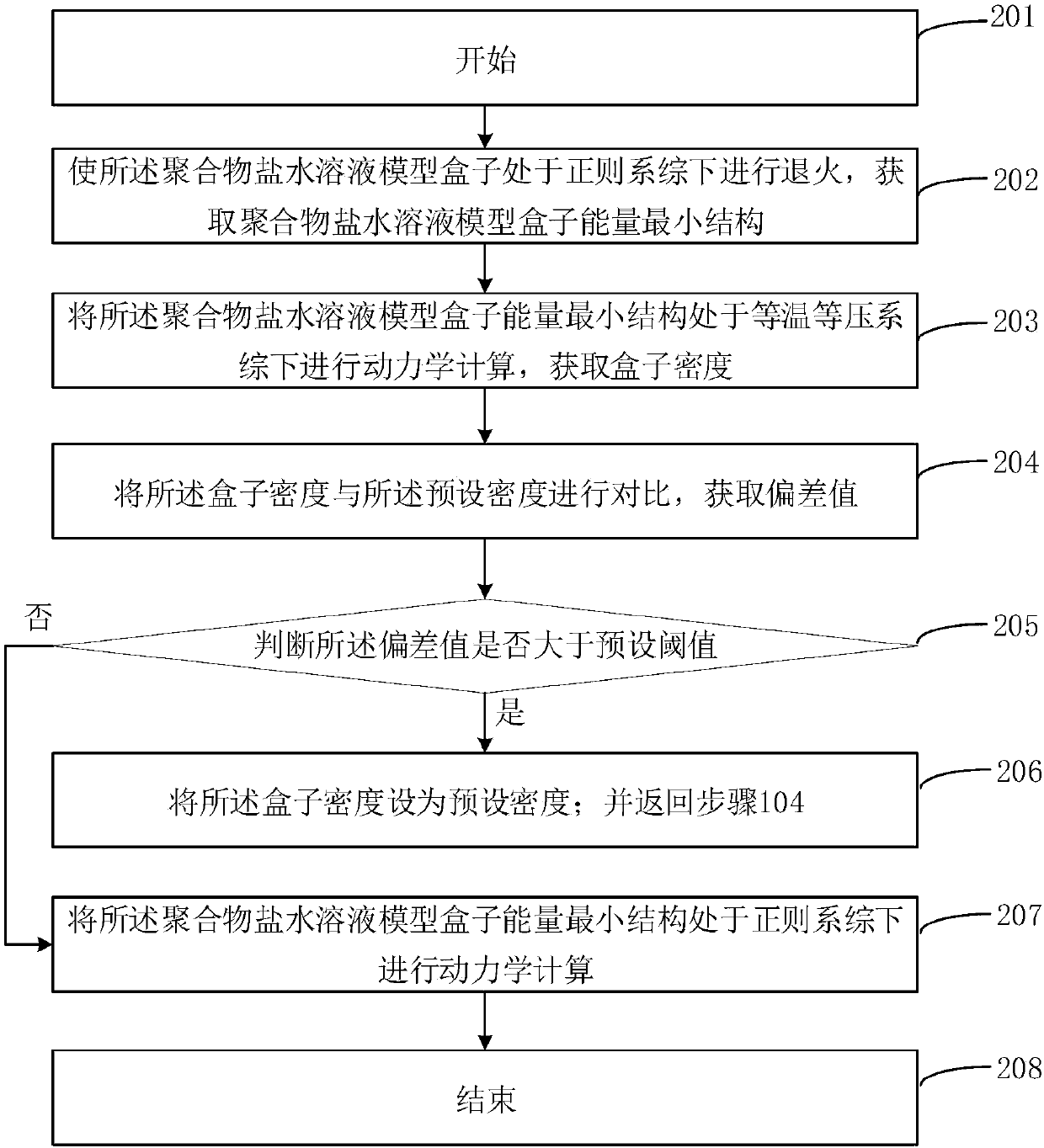 Evaluation method and system of anti-salt property of copolymer based on molecular simulation