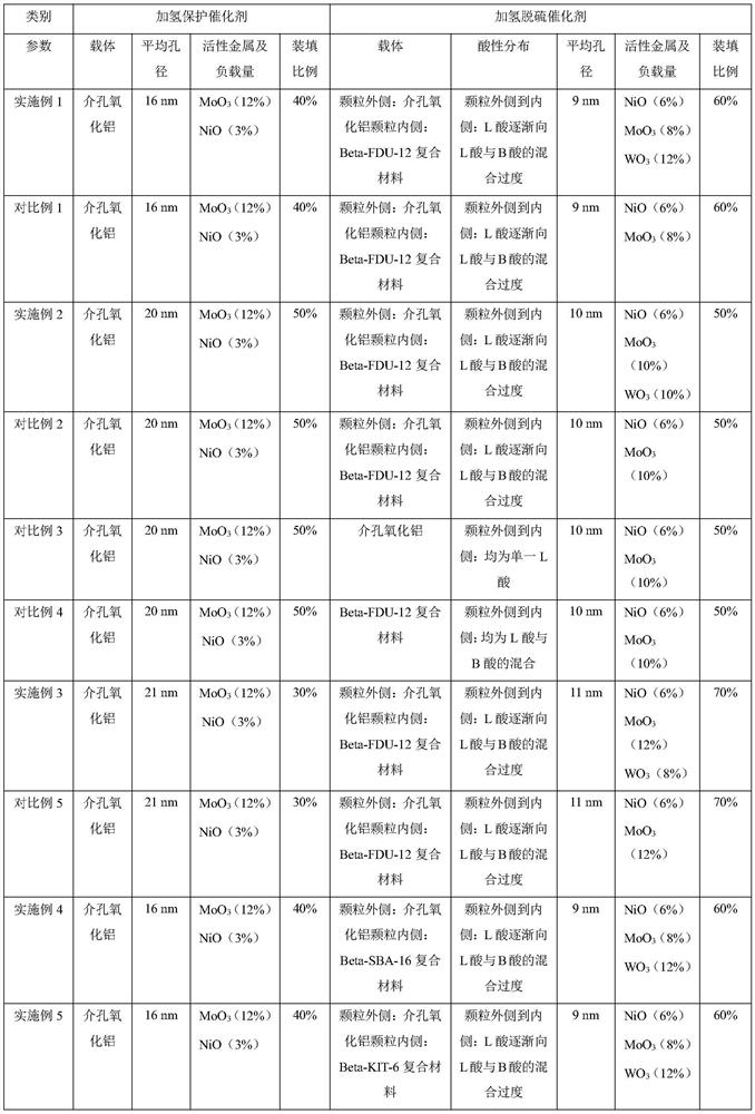 Gradation Combination Method and Application of Hydrodesulfurization Catalyst and Hydrofining Catalyst