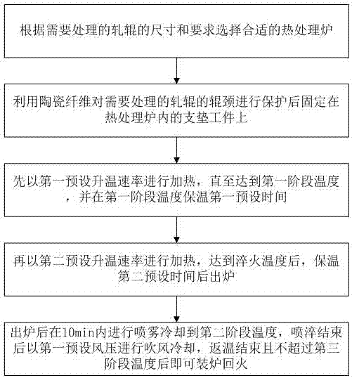 Quasi-differential isothermal heat treatment method of large-size rolling roller