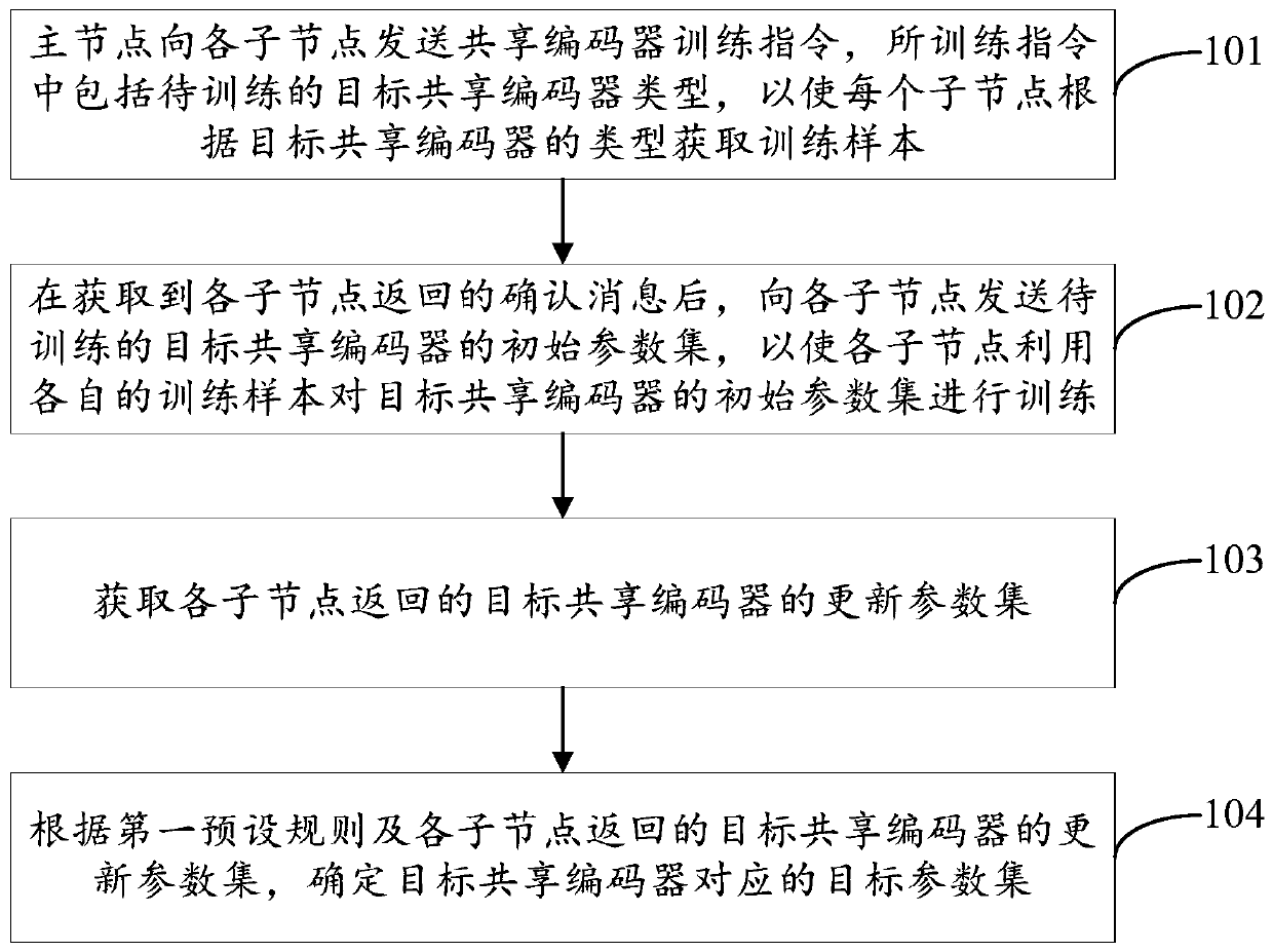 Shared encoder generation method and device and electronic equipment