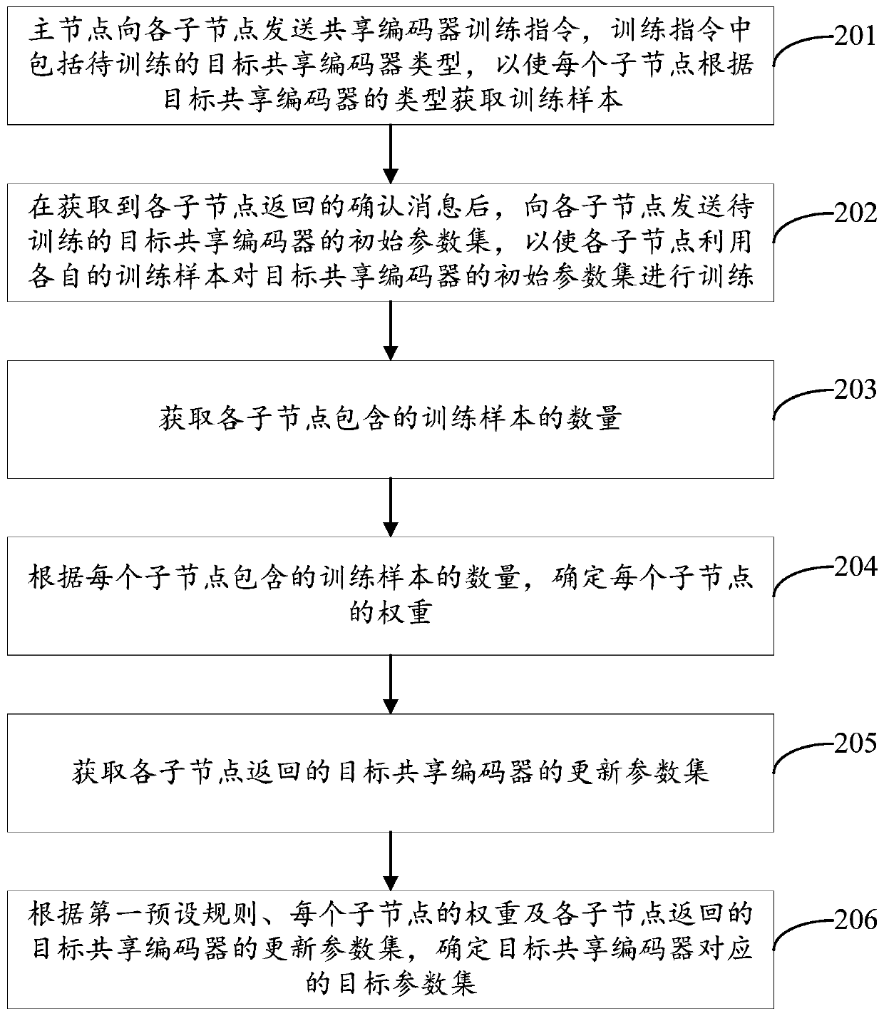 Shared encoder generation method and device and electronic equipment