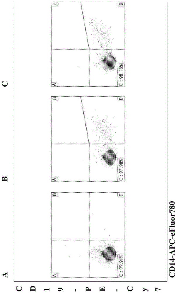 Multicolor flow cytometry method for identifying population of cells, in particular mesenchymal stem cells