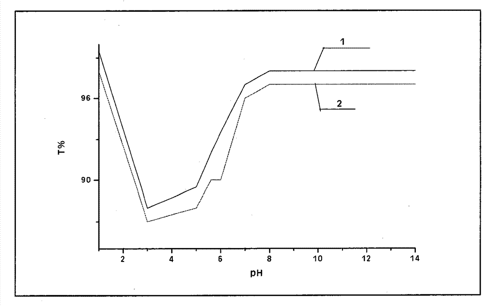 Acid-base indicator and preparation method thereof