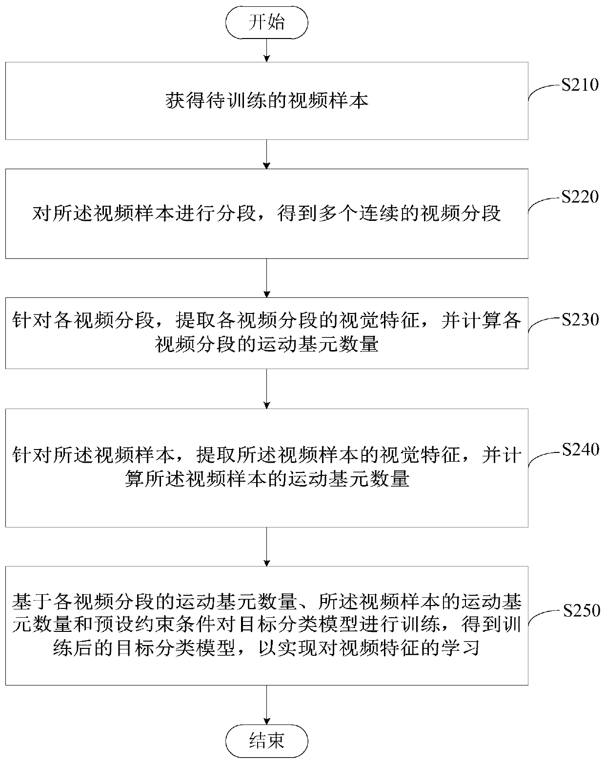 Video feature learning method, device, electronic device and readable storage medium