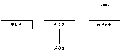 Smart hotel service system based on cloud server with voice control function