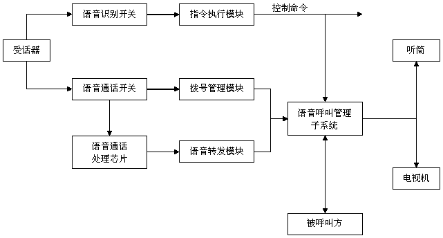 Smart hotel service system based on cloud server with voice control function