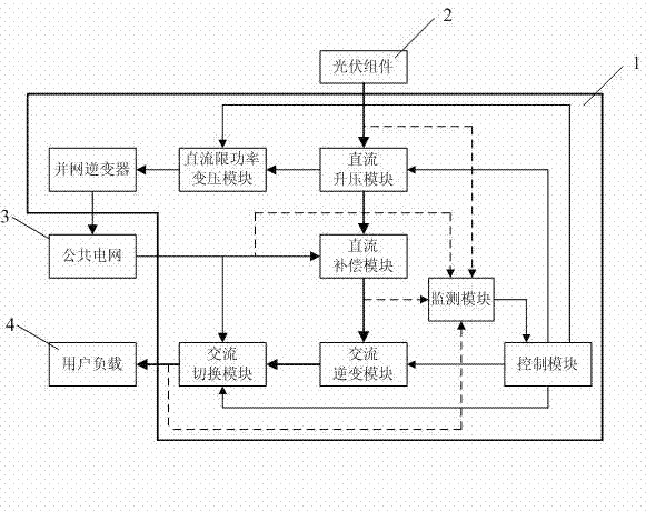 Control system and control method for photovoltaic auxiliary grid-connected power generation