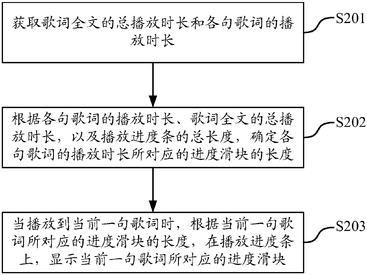 A prompting method and device for the playing time of lyrics