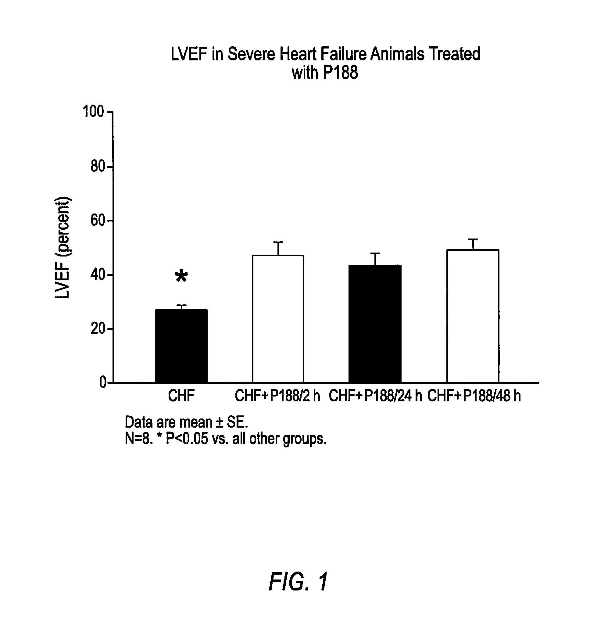 Compositions and Methods for the Treatment of Heart Failure