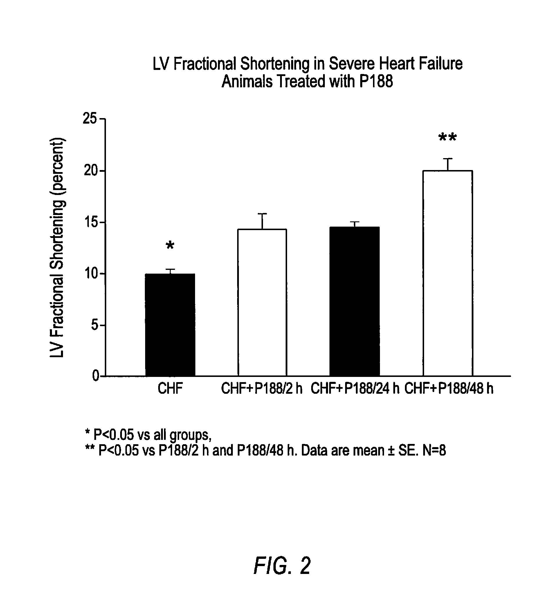 Compositions and Methods for the Treatment of Heart Failure