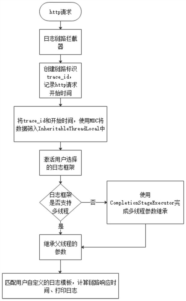 MDC-based multi-thread link tracking method and device and computer readable storage medium