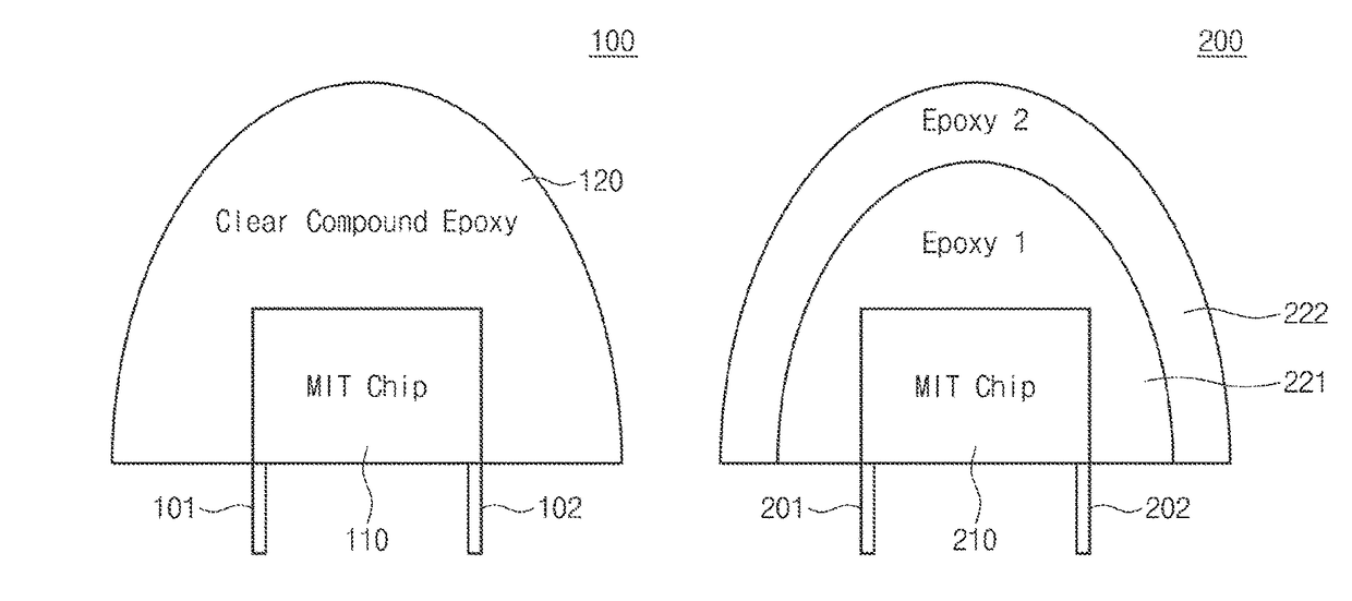 Metal-insulator transition (MIT) device molded by clear compound epoxy