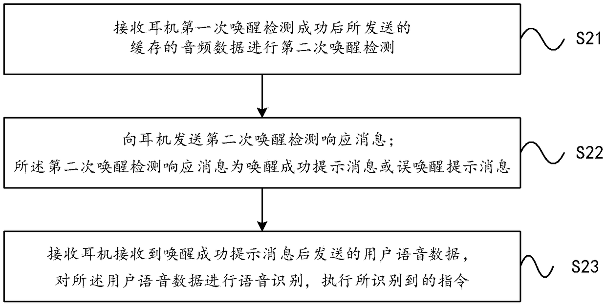 Earphone based voice control method and system