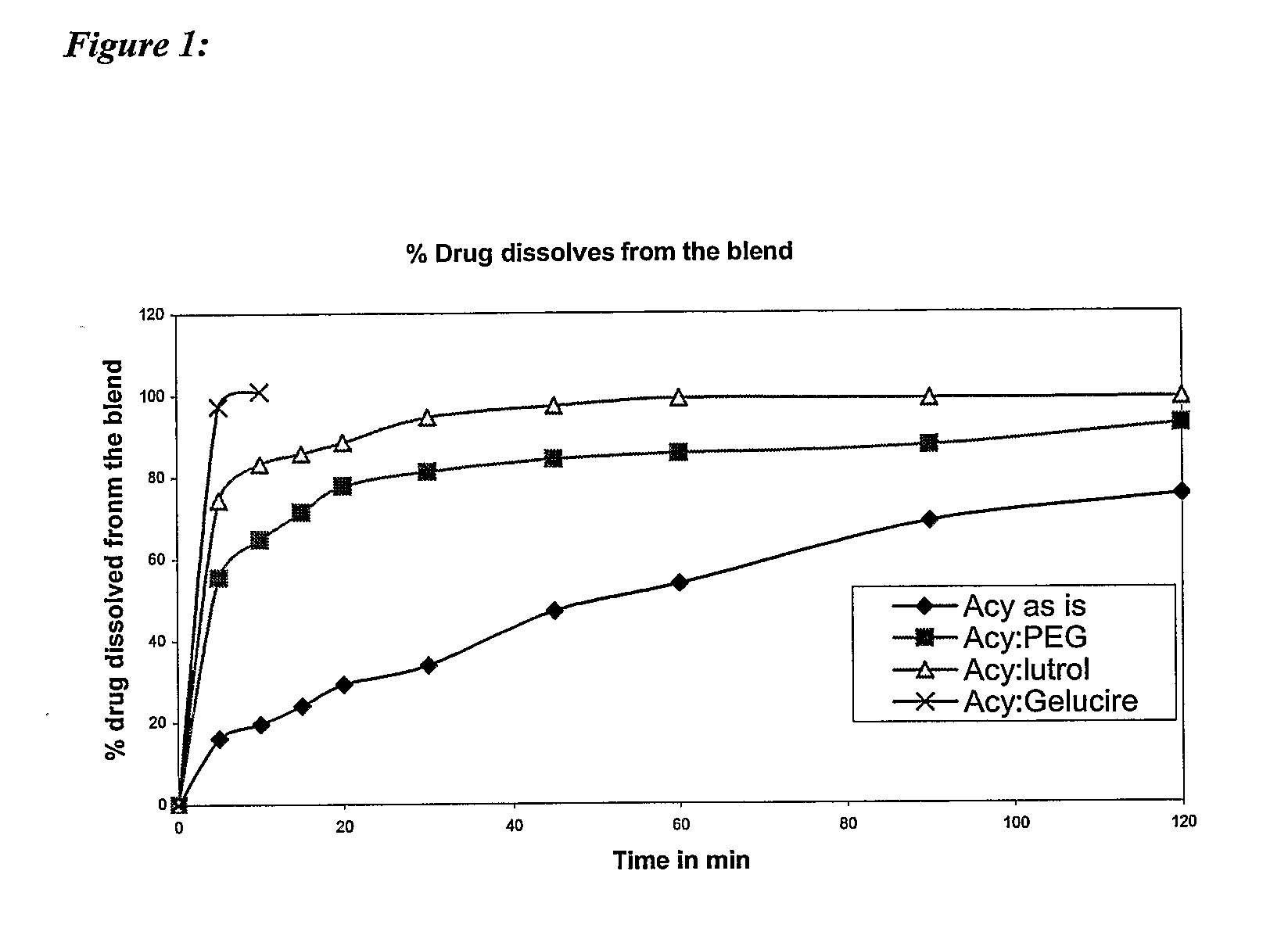 Controlled release pharmaceutical compositions with improved bioavailability