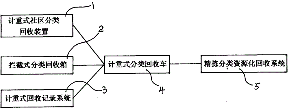 Weight-based garbage sorting and recycling system