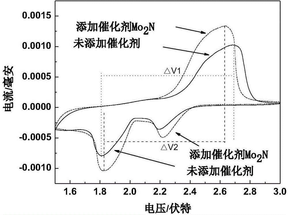 Cathode material used for lithium sulfur battery, preparation and application thereof
