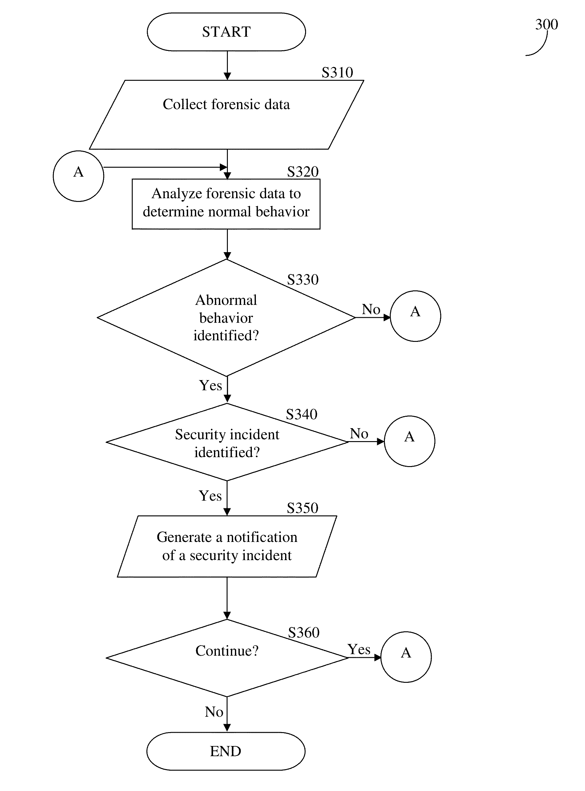 System and method thereof for identifying and responding to security incidents based on preemptive forensics