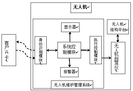 UAV maintenance management system and method