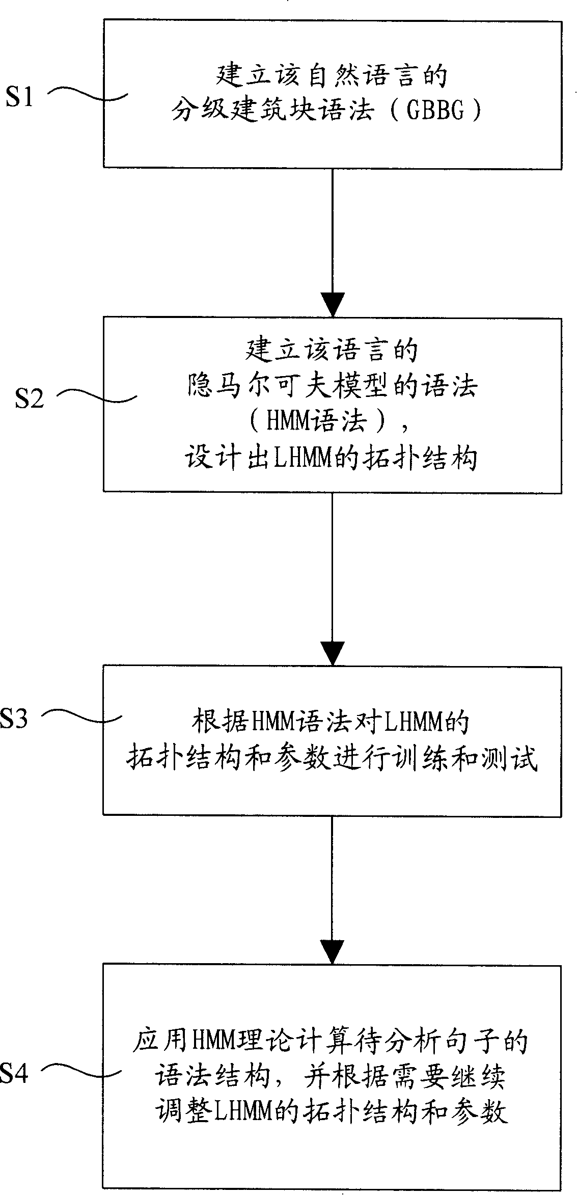 Method for calculating language structure, executing participle, machine translation and speech recognition using HMM