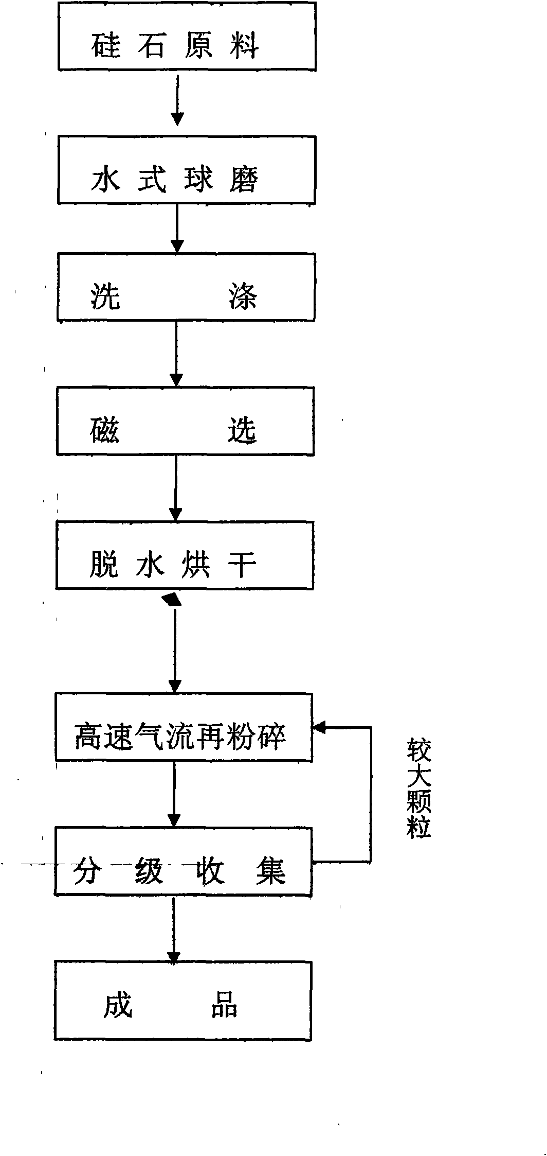 Production method of silicon dioxide ultrafine powder