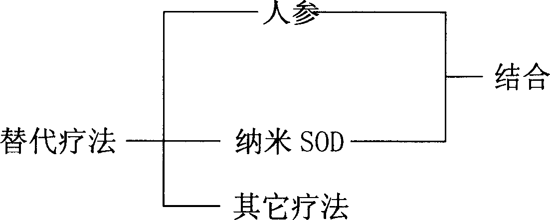 Composition of nanometer SOD and ginseng or its extract and its preparation method