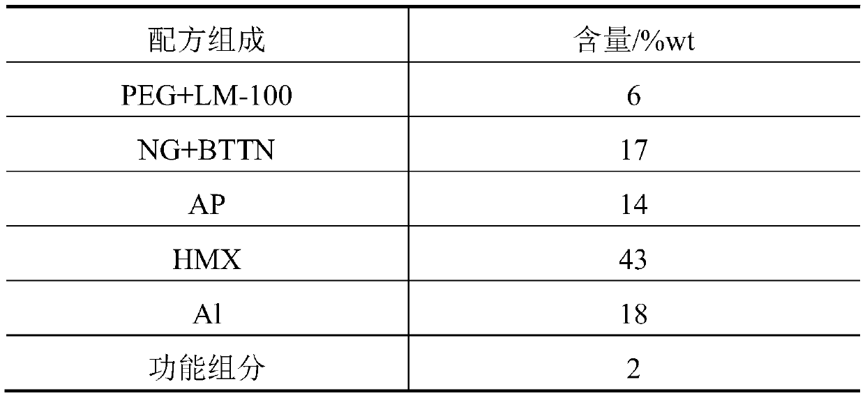 A kind of pressure index modifier of solid propellant