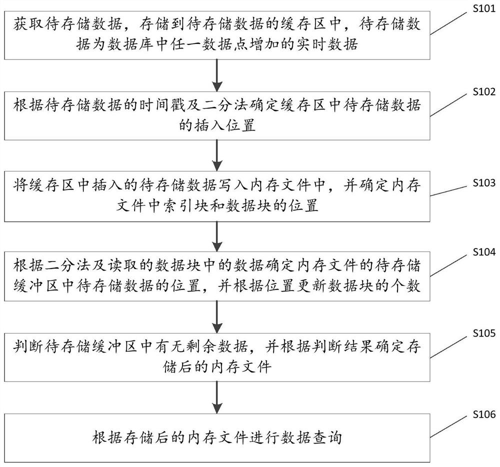 Data storage and query method and device, storage medium and electronic equipment