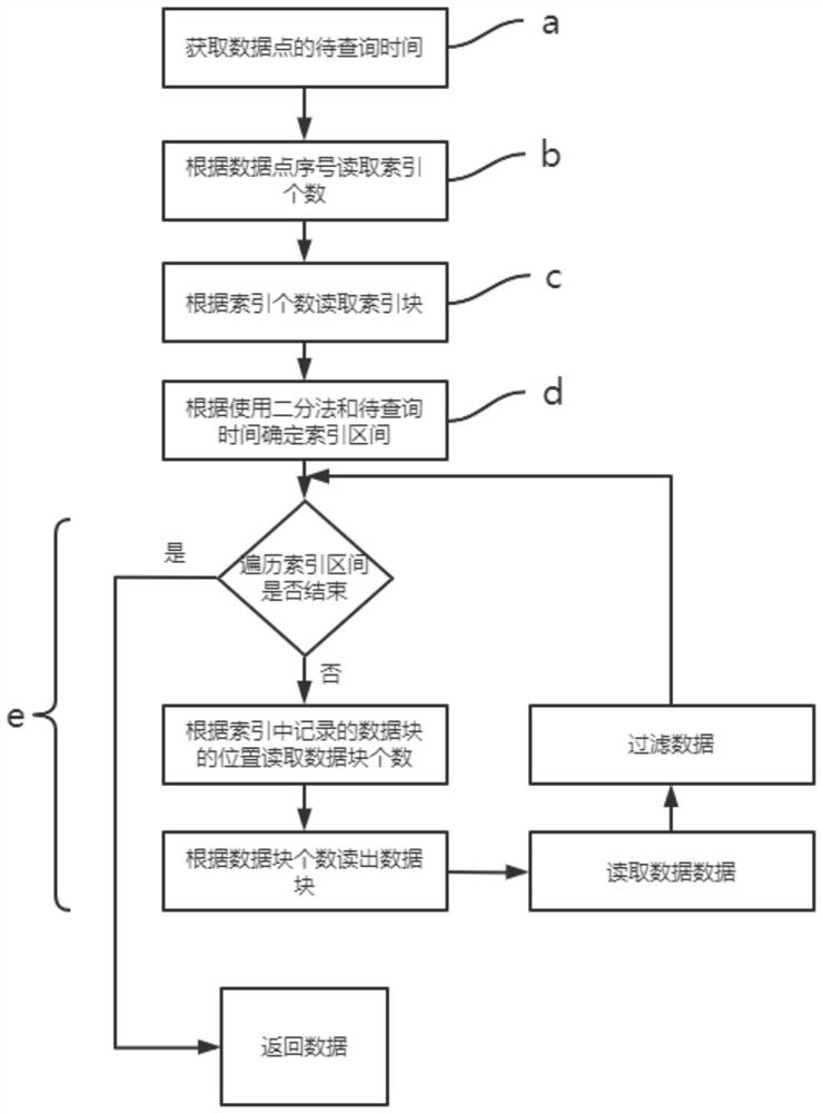 Data storage and query method and device, storage medium and electronic equipment