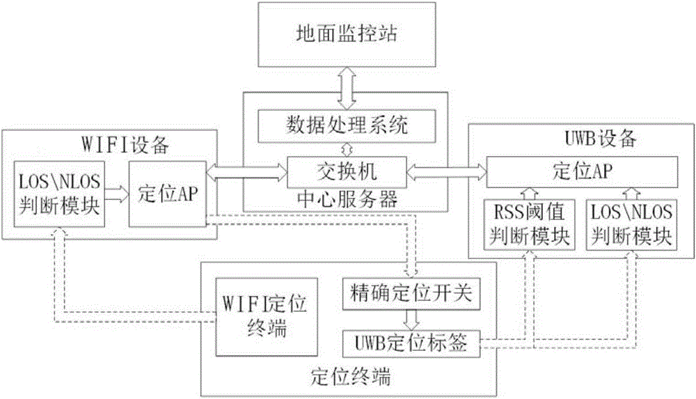 Underground work personnel accurate positioning system and work method mixing WIFI-UWB positioning technologies