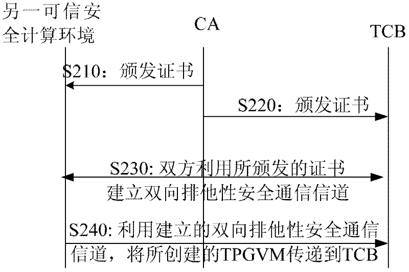 Method and system for full life cycle security management of virtual machine
