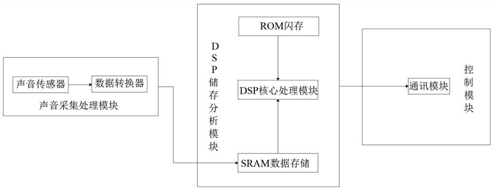 A tunnel accident monitoring and alarm system and method based on sound time-frequency domain analysis