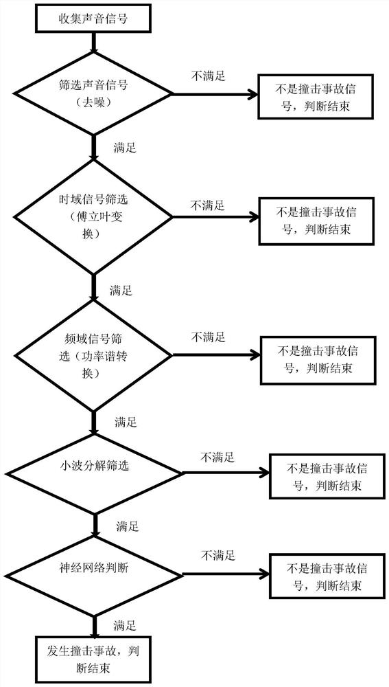 A tunnel accident monitoring and alarm system and method based on sound time-frequency domain analysis