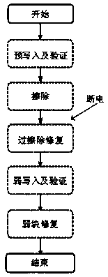 NOR FLASH chip and method for eliminating over-erasing in erasing process of NOR FLASH chip