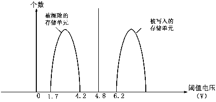 NOR FLASH chip and method for eliminating over-erasing in erasing process of NOR FLASH chip