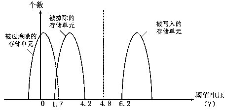 NOR FLASH chip and method for eliminating over-erasing in erasing process of NOR FLASH chip