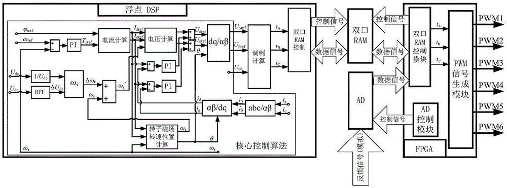 Low Carrier Ratio Online Computing Multi-mode Space Vector Pulse Width Modulation Soft Core