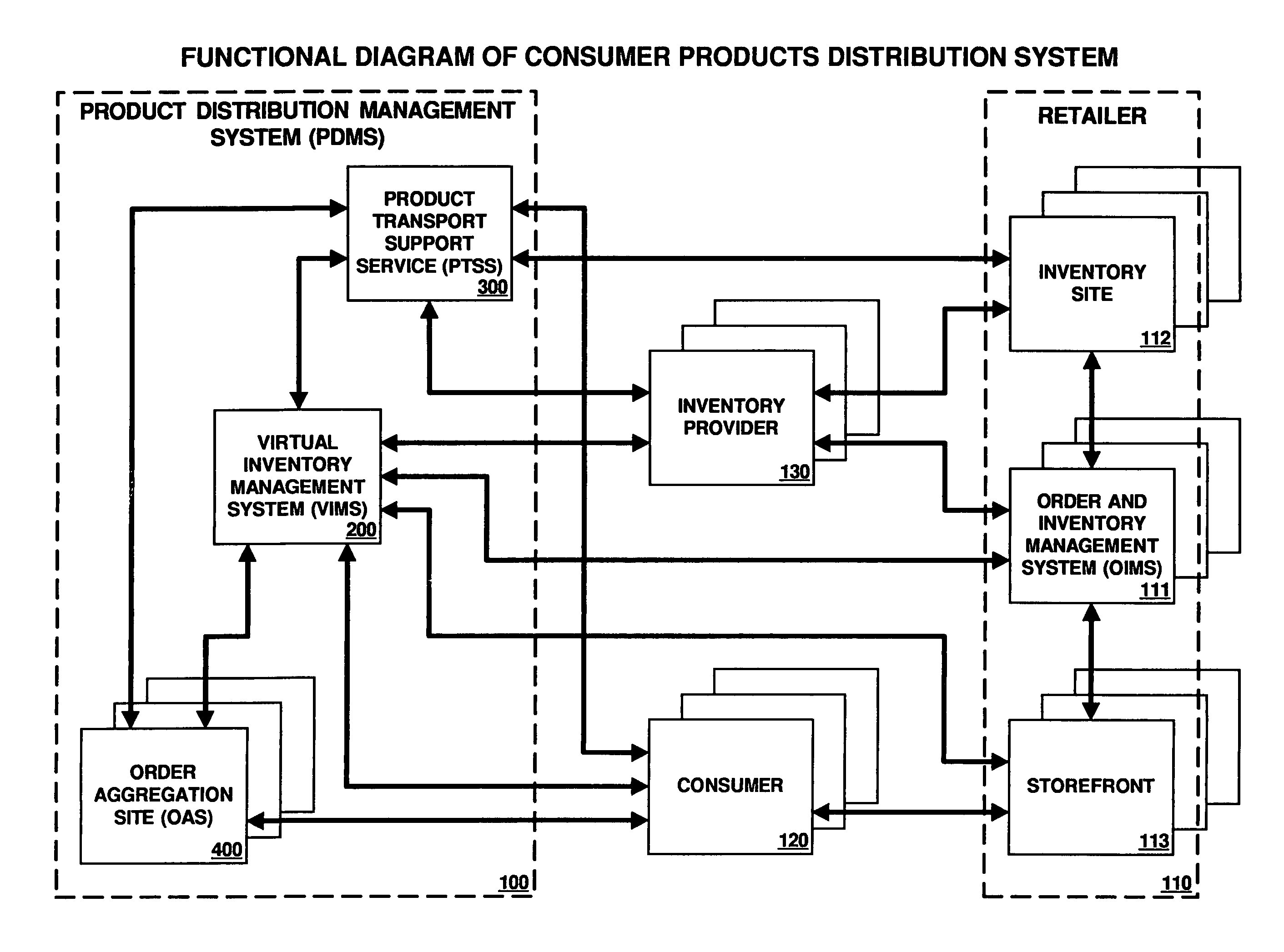 Consumer products distribution system