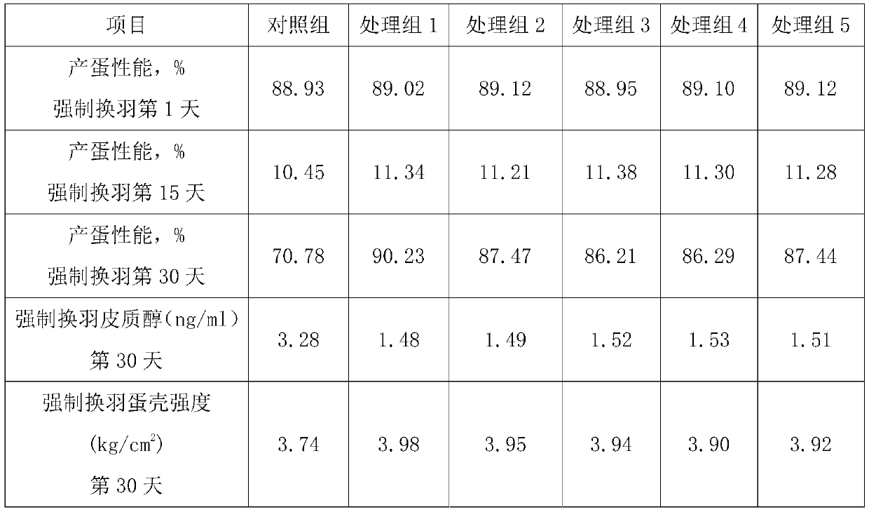 Nutrition enhancer for improving production performance of laying hens after forced moulting