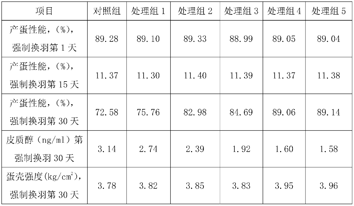 Nutrition enhancer for improving production performance of laying hens after forced moulting