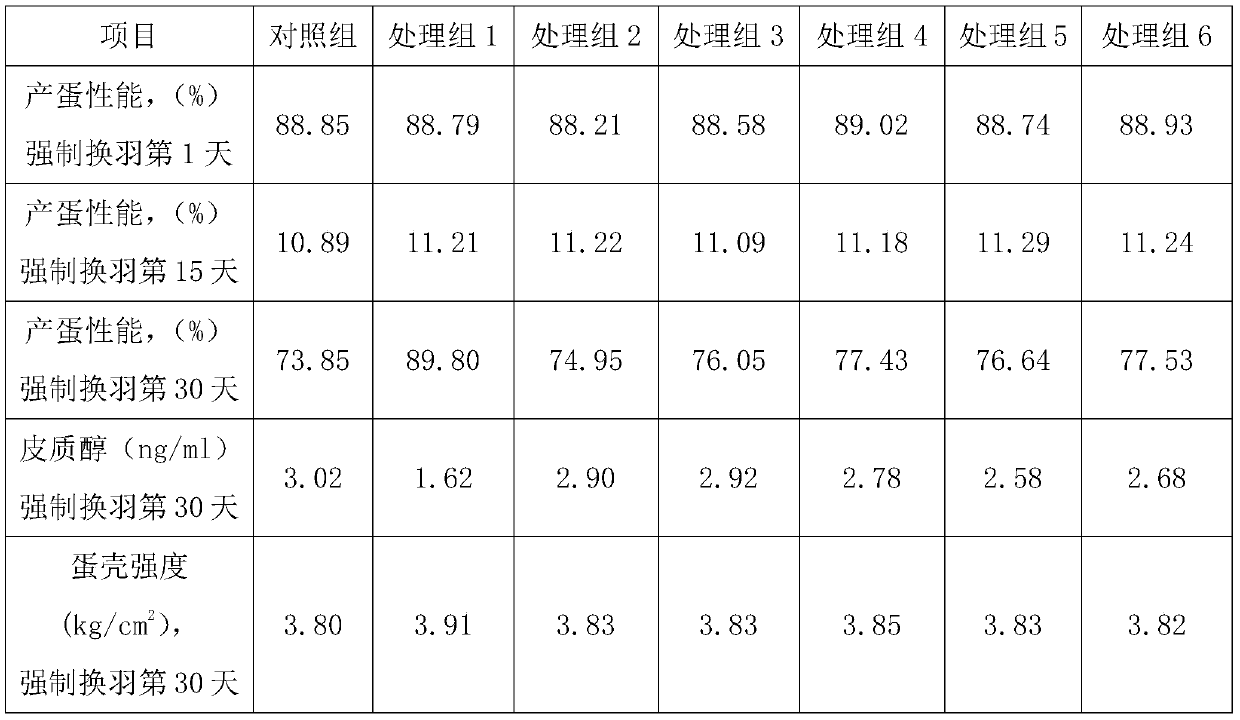 Nutrition enhancer for improving production performance of laying hens after forced moulting