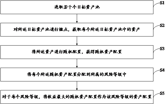 Asset allocation method and device, readable storage medium and computing equipment