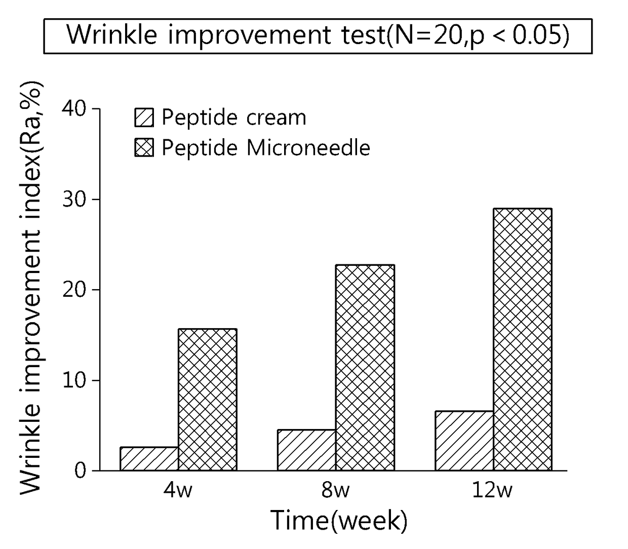 Soluble microneedle for delivering proteins or peptides