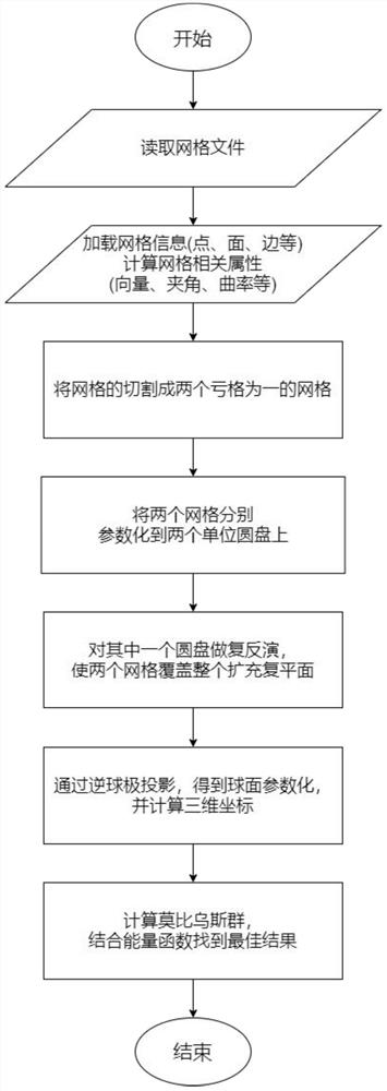 Grid spherical surface conformal parameterization method based on inverse spherical pole projection and application thereof